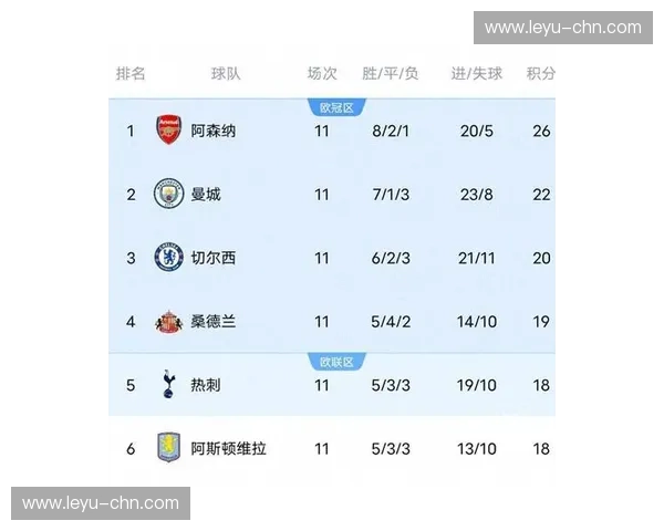 阿森纳3-0桑德兰：枪手延续强势表现，领跑积分榜